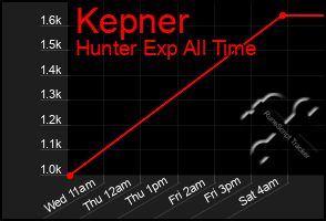 Total Graph of Kepner