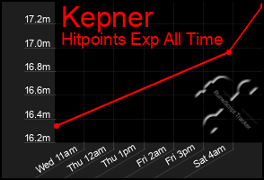 Total Graph of Kepner