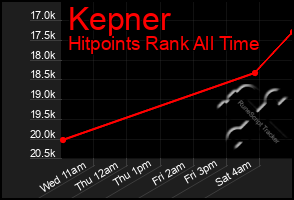 Total Graph of Kepner