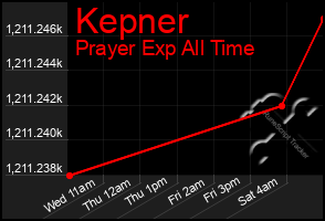 Total Graph of Kepner