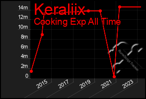 Total Graph of Keraliix