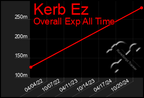 Total Graph of Kerb Ez