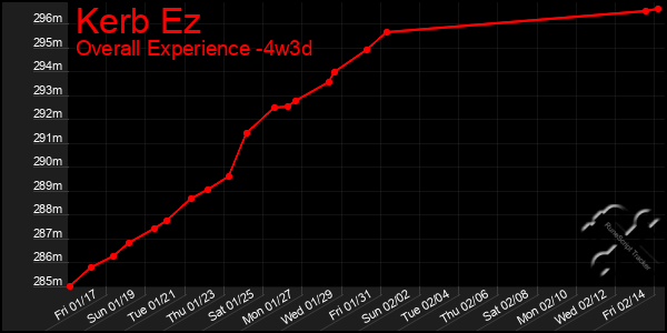 Last 31 Days Graph of Kerb Ez