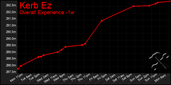 1 Week Graph of Kerb Ez