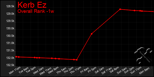 1 Week Graph of Kerb Ez