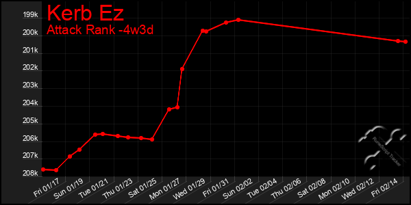 Last 31 Days Graph of Kerb Ez