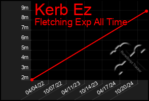 Total Graph of Kerb Ez