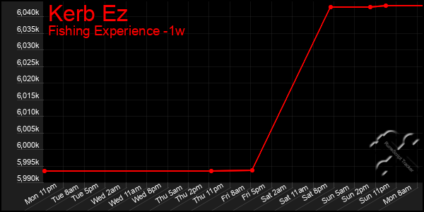 Last 7 Days Graph of Kerb Ez