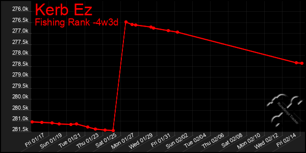 Last 31 Days Graph of Kerb Ez