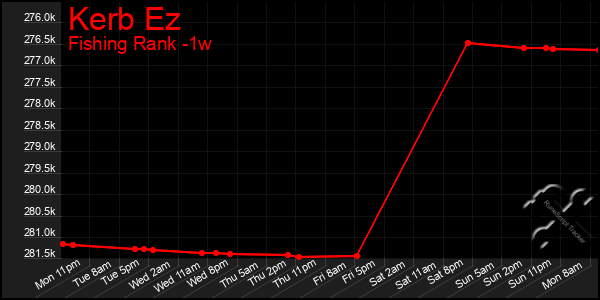 Last 7 Days Graph of Kerb Ez