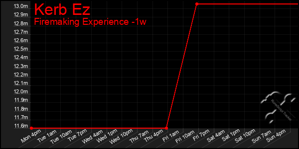 Last 7 Days Graph of Kerb Ez