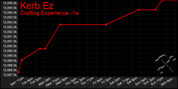 Last 7 Days Graph of Kerb Ez