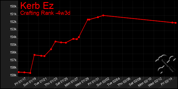 Last 31 Days Graph of Kerb Ez