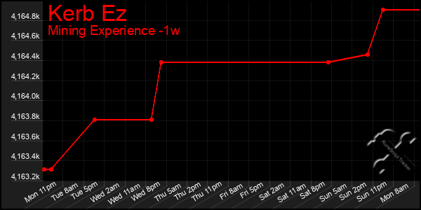 Last 7 Days Graph of Kerb Ez