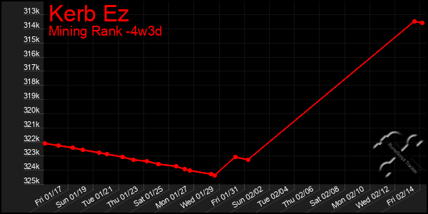 Last 31 Days Graph of Kerb Ez