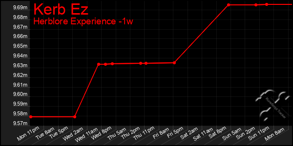 Last 7 Days Graph of Kerb Ez