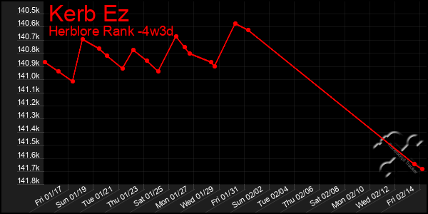 Last 31 Days Graph of Kerb Ez