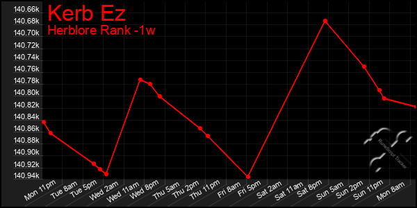 Last 7 Days Graph of Kerb Ez