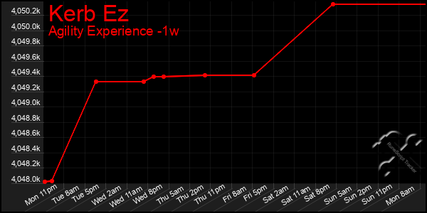 Last 7 Days Graph of Kerb Ez