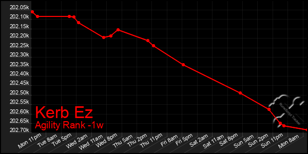 Last 7 Days Graph of Kerb Ez