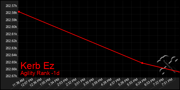 Last 24 Hours Graph of Kerb Ez