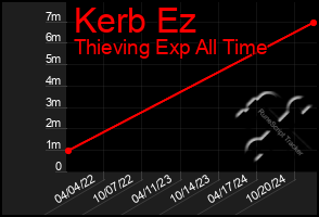 Total Graph of Kerb Ez