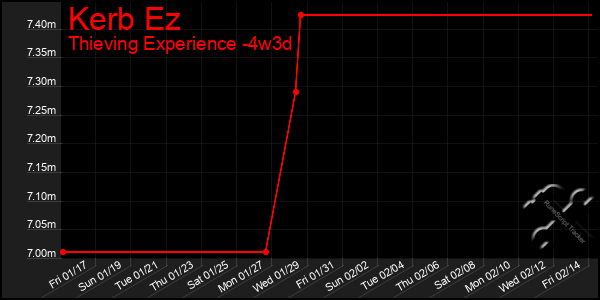 Last 31 Days Graph of Kerb Ez