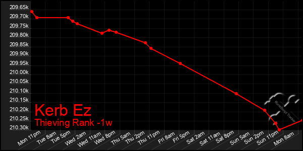 Last 7 Days Graph of Kerb Ez