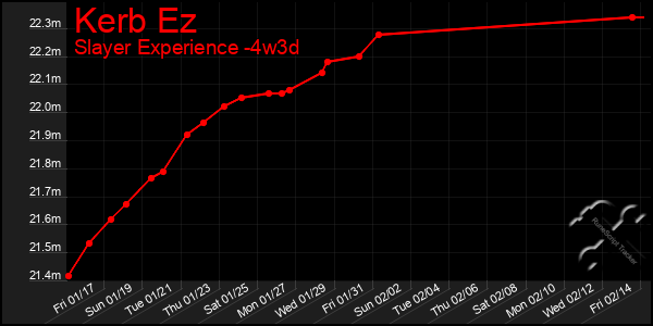 Last 31 Days Graph of Kerb Ez