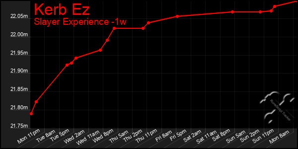 Last 7 Days Graph of Kerb Ez