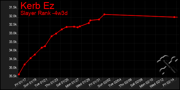 Last 31 Days Graph of Kerb Ez