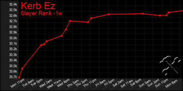 Last 7 Days Graph of Kerb Ez