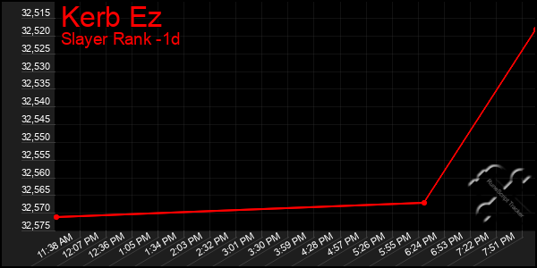 Last 24 Hours Graph of Kerb Ez