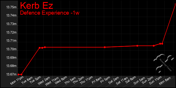 Last 7 Days Graph of Kerb Ez