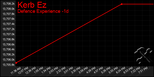 Last 24 Hours Graph of Kerb Ez