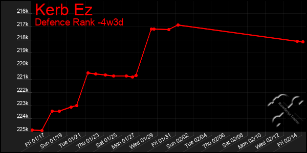 Last 31 Days Graph of Kerb Ez