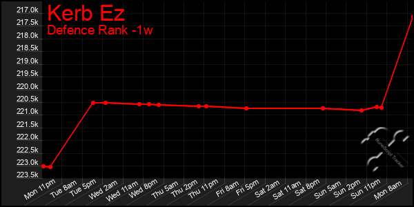 Last 7 Days Graph of Kerb Ez