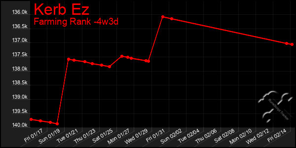 Last 31 Days Graph of Kerb Ez