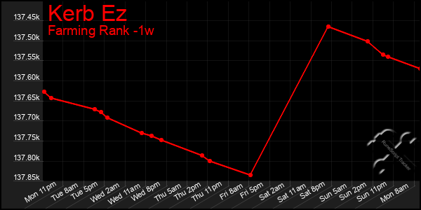 Last 7 Days Graph of Kerb Ez