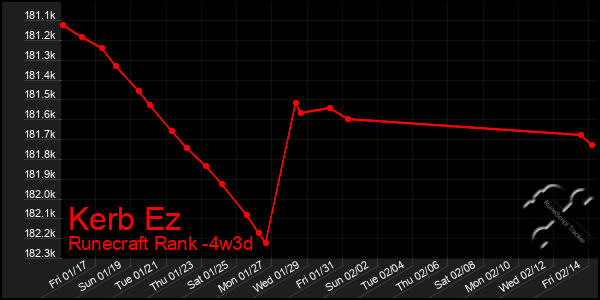 Last 31 Days Graph of Kerb Ez