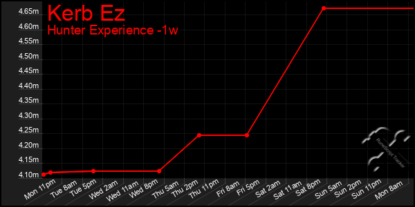 Last 7 Days Graph of Kerb Ez