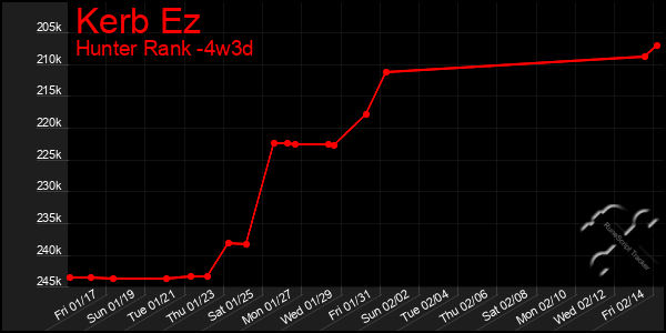 Last 31 Days Graph of Kerb Ez