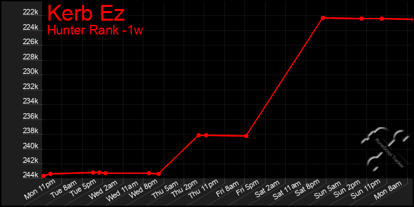 Last 7 Days Graph of Kerb Ez