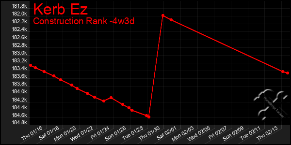 Last 31 Days Graph of Kerb Ez