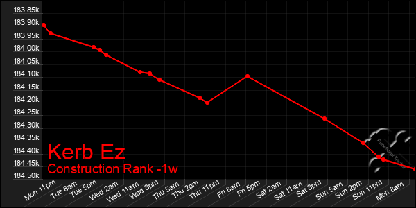 Last 7 Days Graph of Kerb Ez