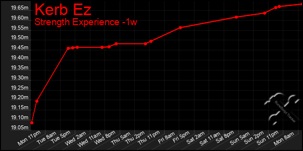 Last 7 Days Graph of Kerb Ez