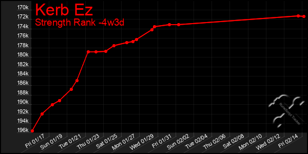 Last 31 Days Graph of Kerb Ez