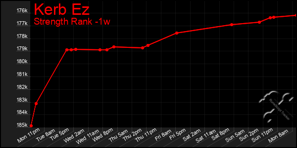 Last 7 Days Graph of Kerb Ez