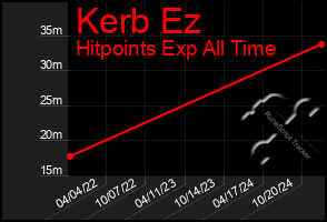 Total Graph of Kerb Ez