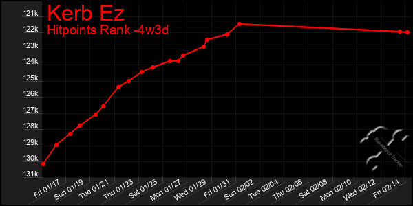 Last 31 Days Graph of Kerb Ez